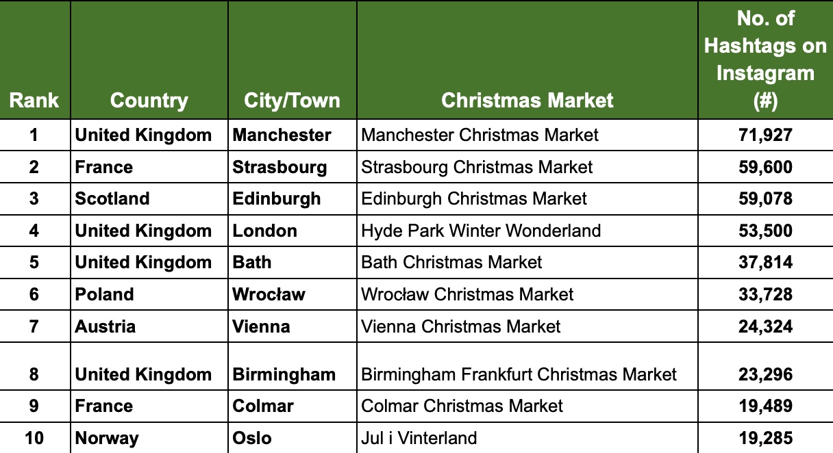 The Most Instagrammable Christmas Markets in Europe 2024 Style of the